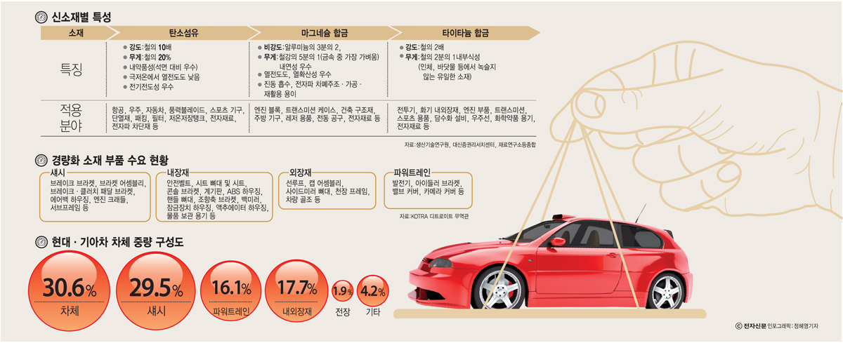 [이슈분석]경량화 신소재, 가격이 병목이다