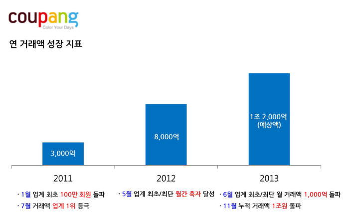 쿠팡 연 거래액 성장 그래프자료:쿠팡