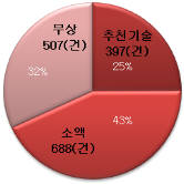 대덕특구 40주년 기념 특허박람회 출품기술(가격대별 분류)