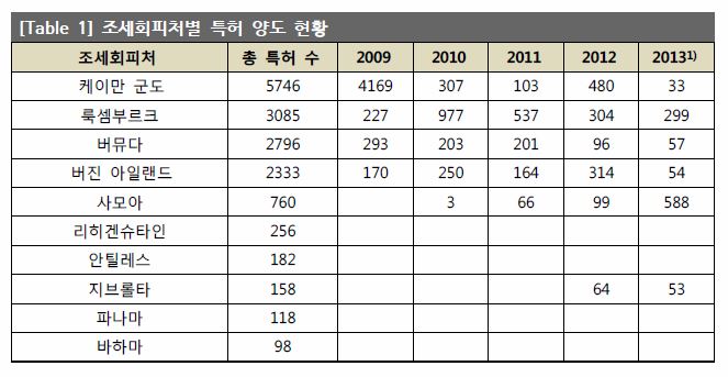 [이슈분석]무한한 절세 혜택…특허괴물 몰리는 조세회피처는?