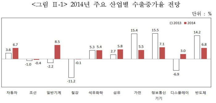 <10대 주력산업별 수출 전망>