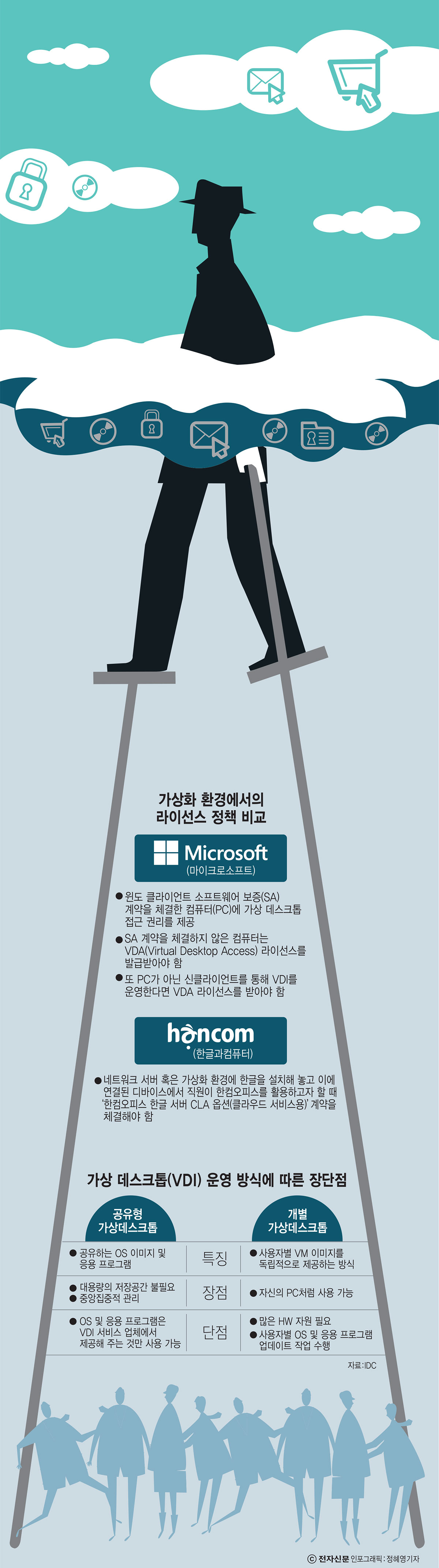 [이슈분석]글로벌 1위 기업 `MS`의 VDI 라이선스 정책