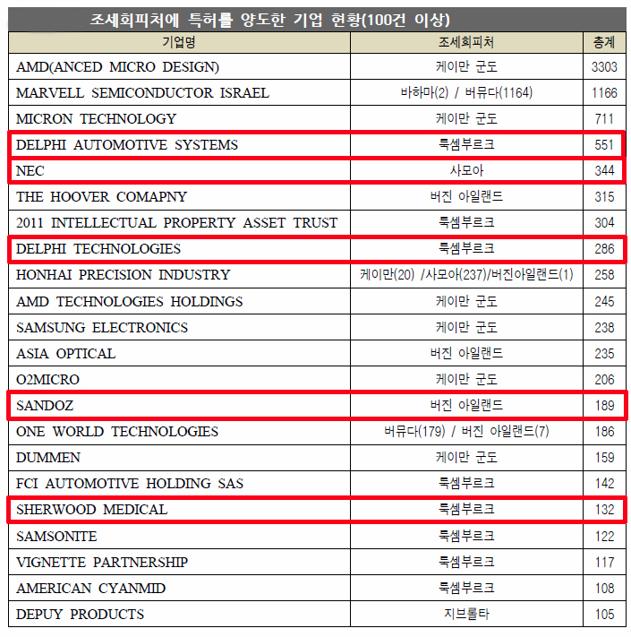 [이슈분석]글로벌 특허 대전 벌어지나? 조세회피처 특허 이동러시 