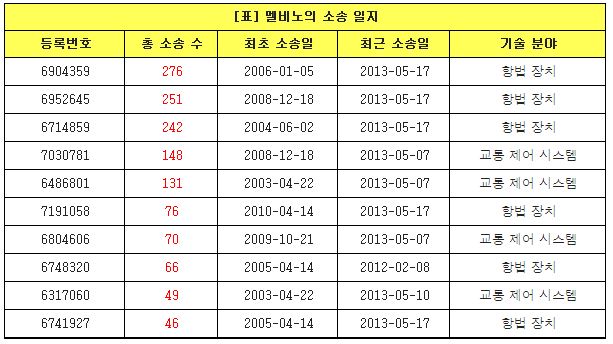 [이슈분석]특허괴물 조세회피처 이용, 국내 기업 호시탐탐 노려