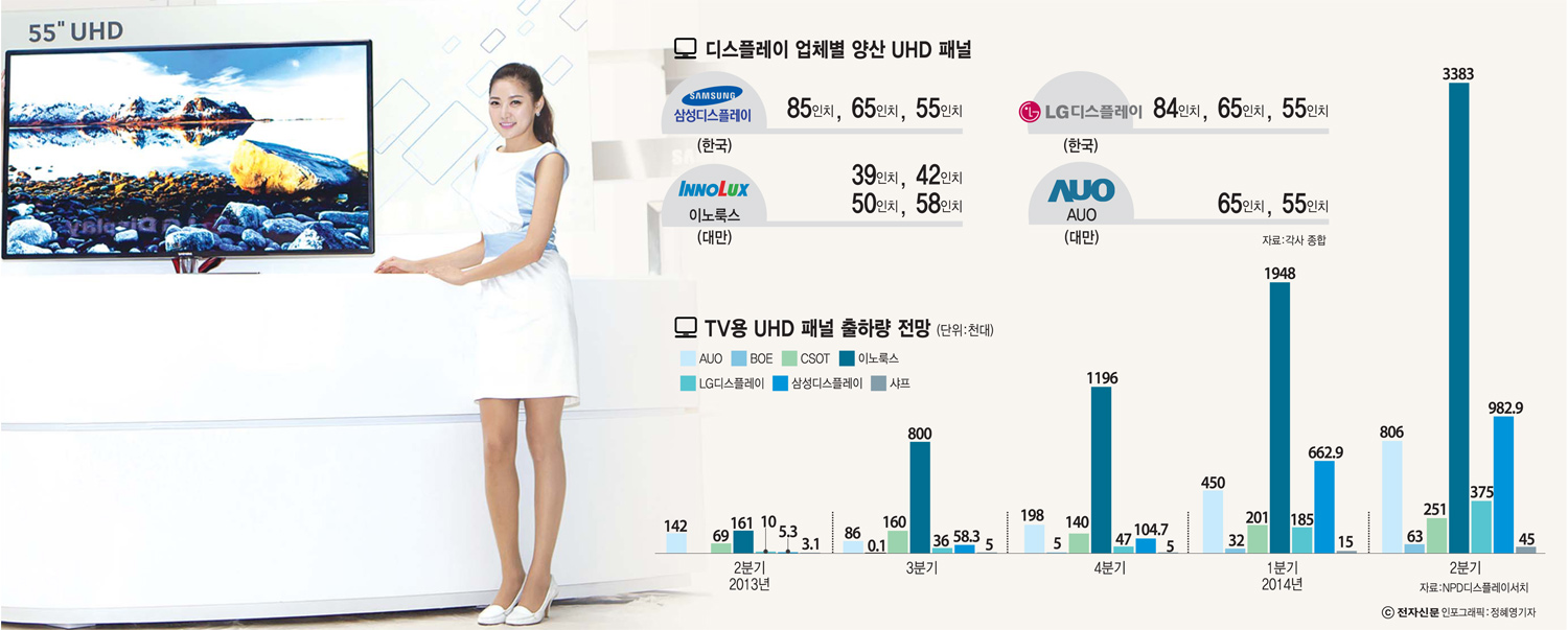 [이슈분석]인기 끄는 저가 UHD 패널 무엇이 다른가