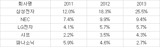 상업용 디스플레이 점유율 추이 ※자료:디스플레이서치(수량기준, 2013년은 상반기 기준)