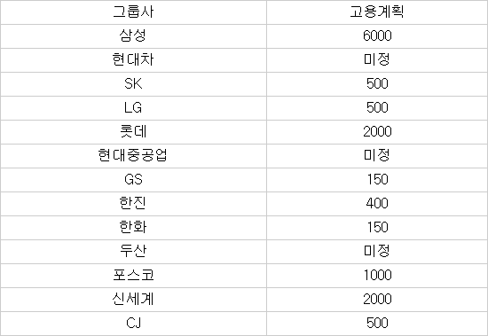 10대그룹, 시간선택제 근무자 1만명 뽑는다