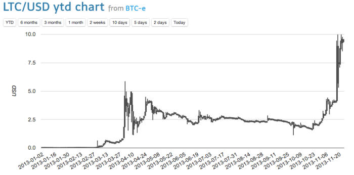 2주 간격으로 본 라이트코인 시세 변화(자료:BTC-E)