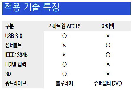 [터치n리뷰]아이맥 대항마, 삼성전자 '스마트원 AF315'