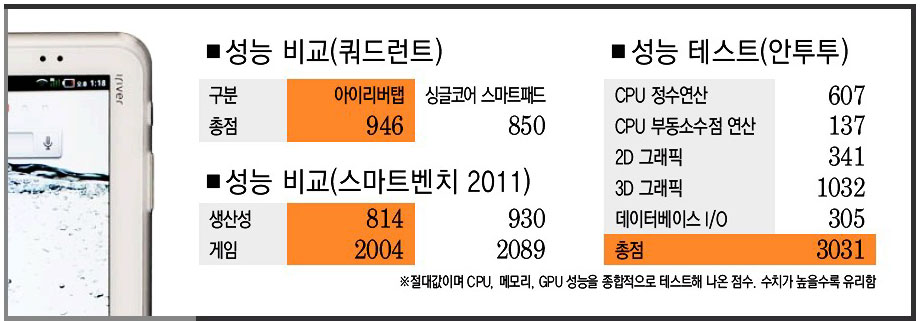  [터치n리뷰]디자인이 돋보이는 아이리버탭 'ILT-MX100'