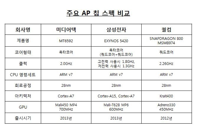 미디어텍, 내년 4000만개 칩 출하 예고