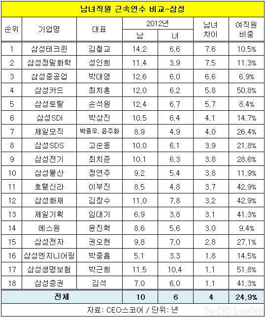 [ET 서베이]삼성 직원 평균 9.1년 근속…500대 기업보다 1.5년 낮어