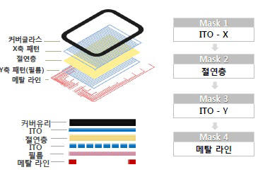 [이슈분석]터치칩 기술의 진화...터치스크린패널(TSP) 소재 시장 변수