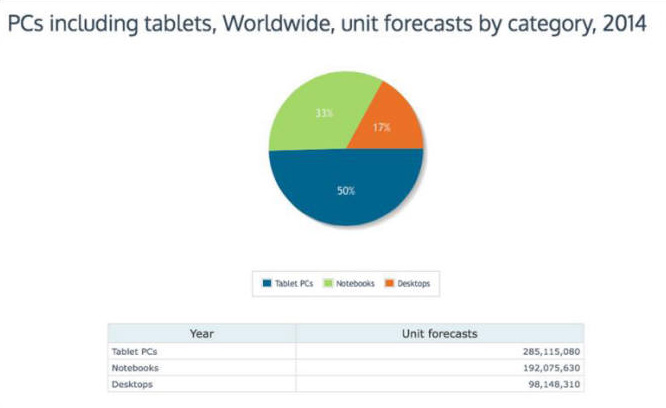 내년 태블릿PC 출하량 전체 PC의 절반 차지