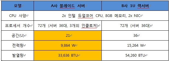 블레이드 서버와 1U 랙서버 사양 비교 예.