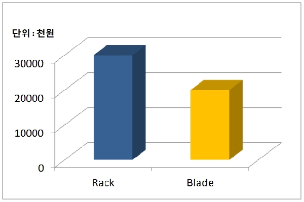 랙서버와 블레이드서버의 총 도입 비용 차이.