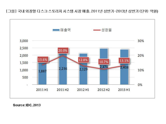 [2013 스토리지특집]국내 스토리지 시장 `후끈`…업체들 앞다퉈 신제품 출시