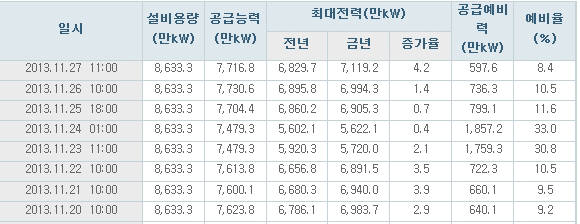 고리1호기 정지, 동계 전력난 시작