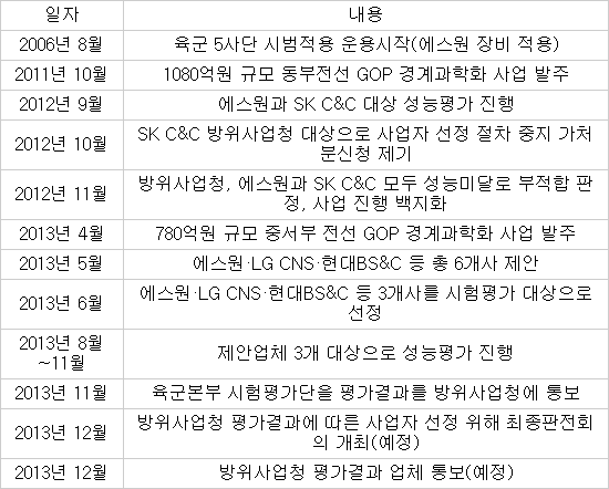 780억 GOP 경계과학화 사업, 또 특정업체 밀어주기 `논란`