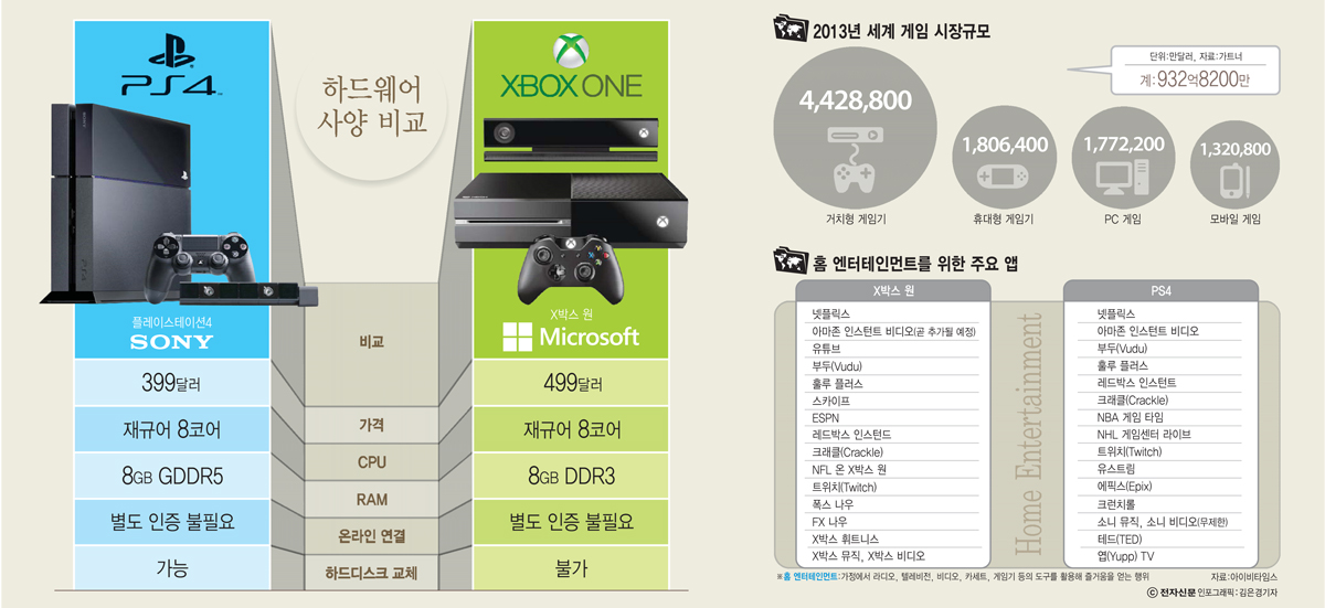 [이슈분석]외신 리뷰, 게임 마니아라면 `PS4`, 게임에 영화까지 즐기려면 `X박스 원`