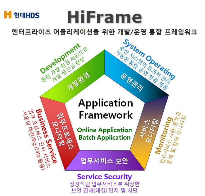 [2013년을 빛낸 SW]글로벌SW공모대전-국무총리상/현대HDS `하이프레임(HiFrame)`