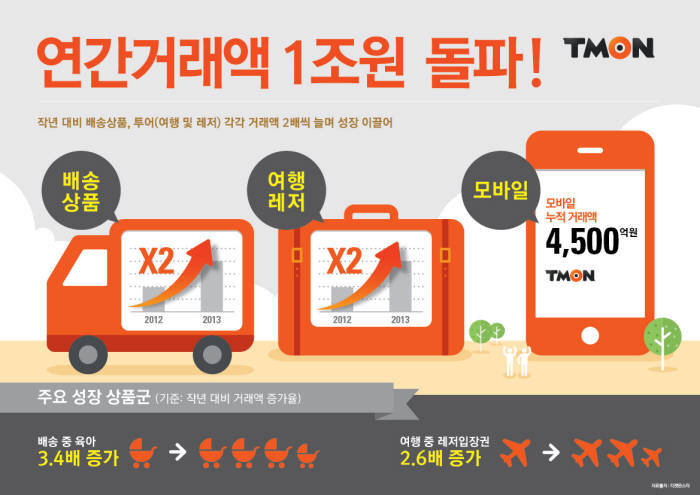 티몬, 연간 누적 거래액 1조원 돌파