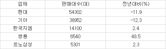 11월 車 내수판매 현대·기아차만 후진