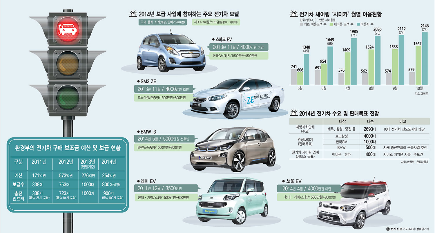 [이슈분석]환경부 전기차 정책 `급브레이크`