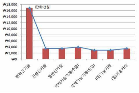 <그래프설명>공사비 1억원일 때 기술사용료 비교