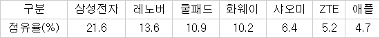 막 열린 세계 최대 중국 LTE-TDD 시장…삼성·LG 내년 스마트폰 승부처로 올인