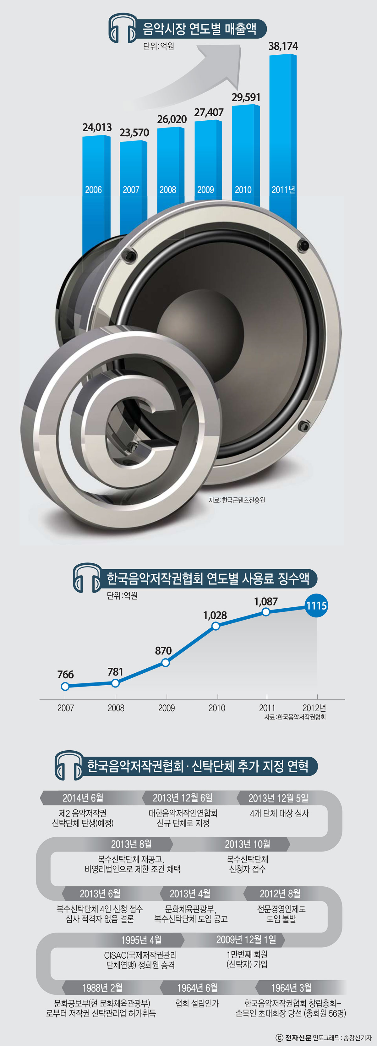 [이슈분석]음악저작인연합회 경영·조직투명성 평점 높아