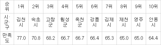 지자체 투자유치 서비스 만족도 개선…경북 김천 1위