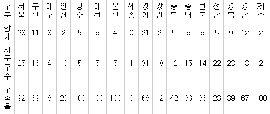 CCTV통합관제센터, 안전 지키는 파수꾼으로 자리매김