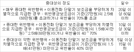 ◇신규가입자 모집금지 관련 운영기준 (자료:방통위)