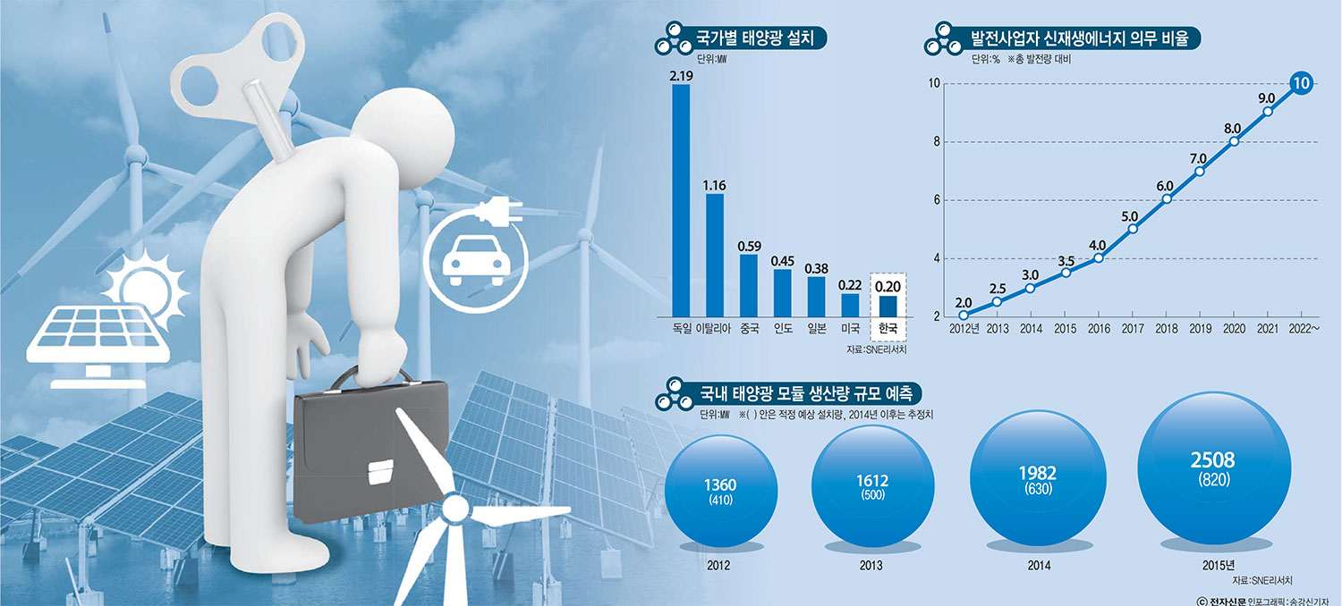 [이슈분석]재생 안되는 신재생에너지