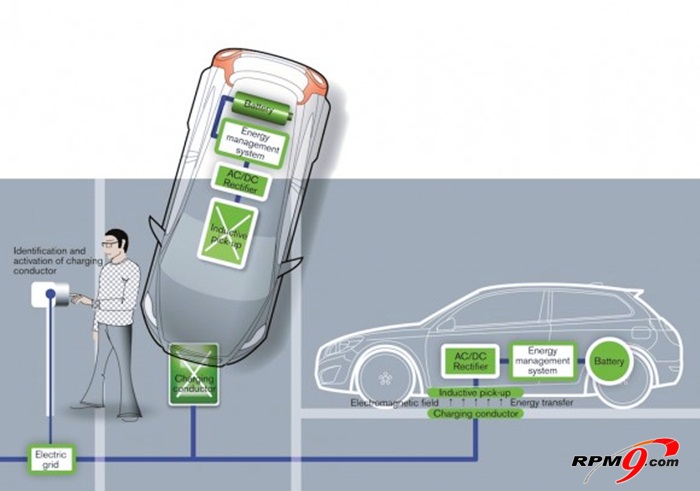무선충전방식은 크게 자기유도방식과 공진자기유도방식으로 나뉜다. 위 이미지는 공진자기유도방식이 적용된 전기차 무선충전 개요도.(출처=Autoblog.com)