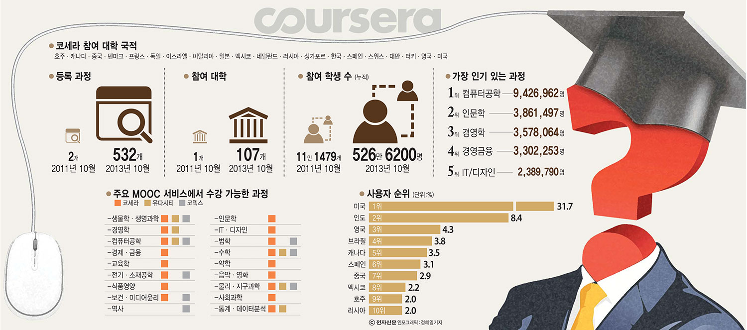 [이슈분석]MOOC는 대학을 대체할 수 있을까?