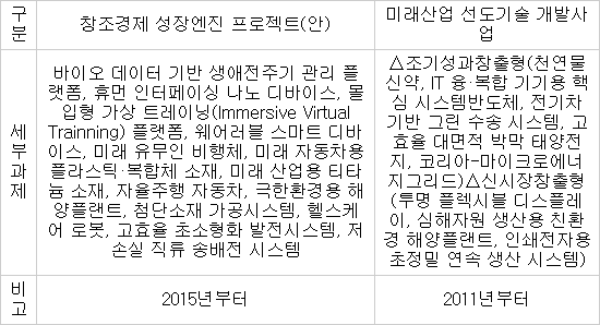 `창조경제 성장엔진`, 13개 대형 선단체제로 출발