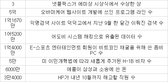 숫자로 보는 2013년 IT산업