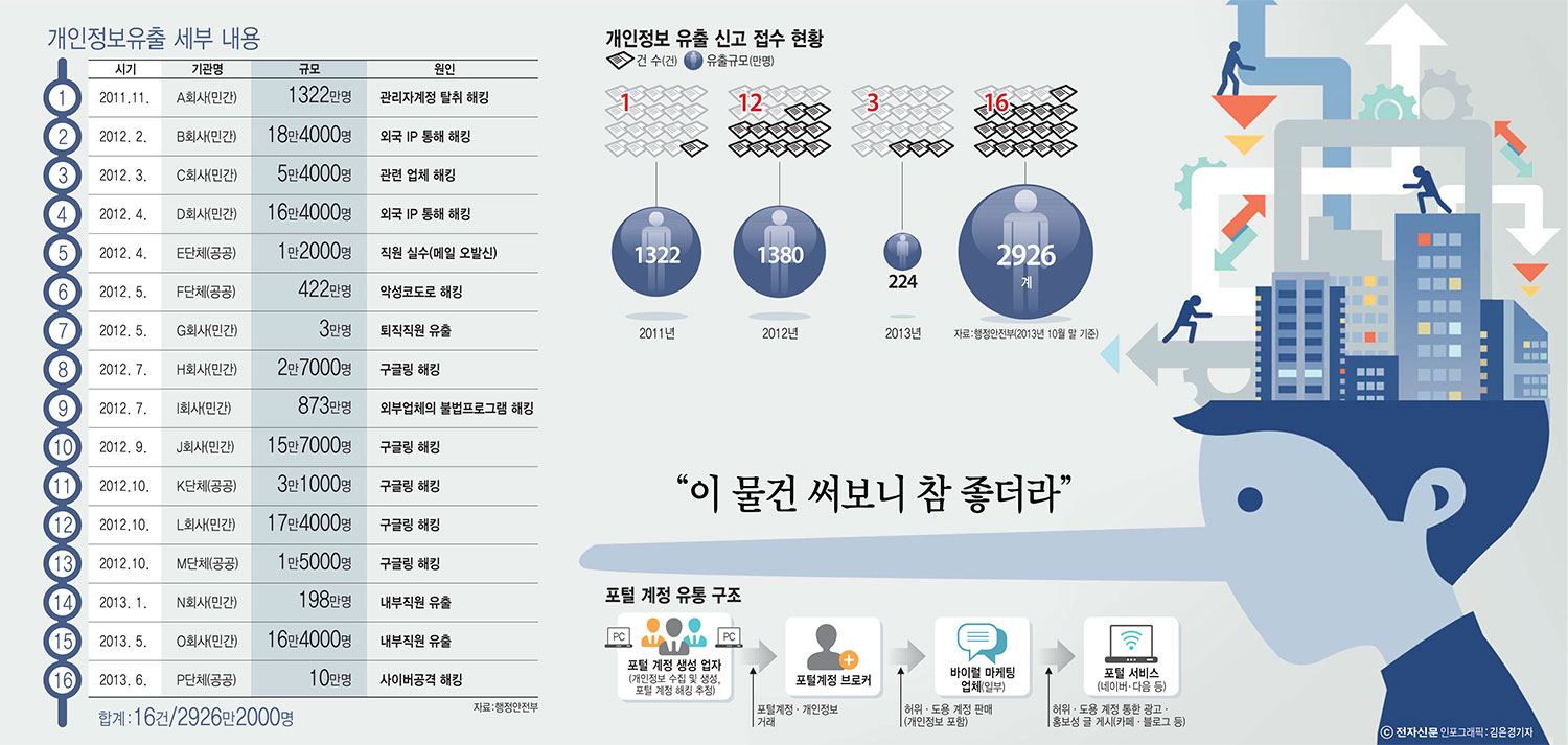 [이슈분석]`포털 계정 누가 팔고 어디에 활용되나` 유통 구조 대해부