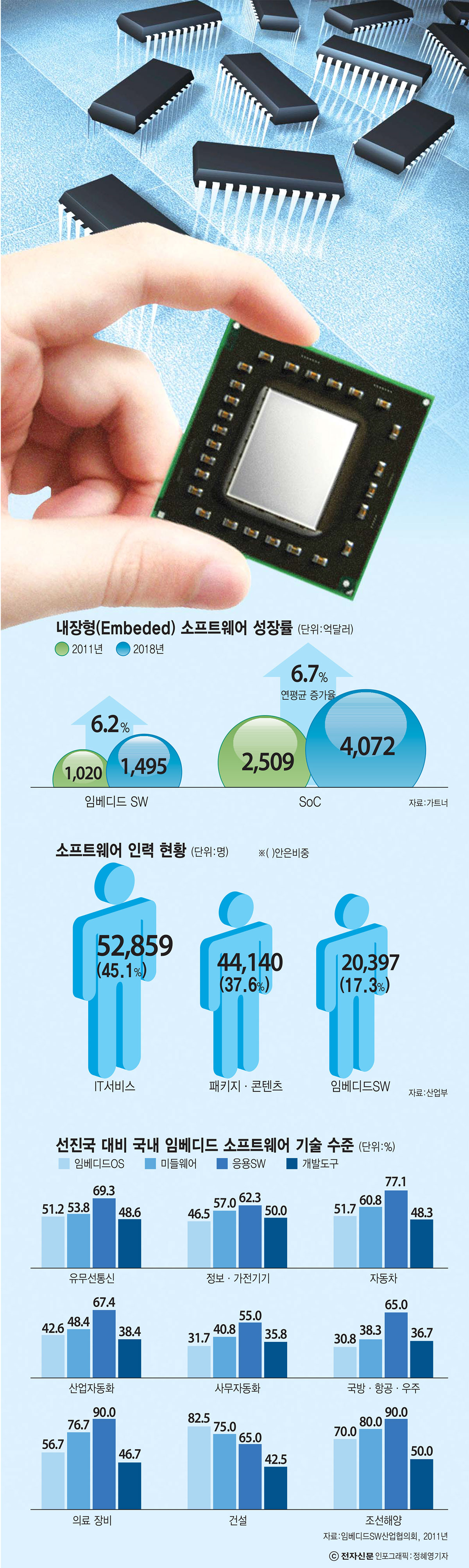 [이슈분석]반도체, SW 융합 시대