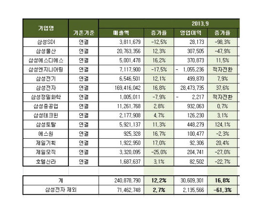 삼성전자 의존도 심화...그룹 영업익 93%, 500대기업의 35%나 차지