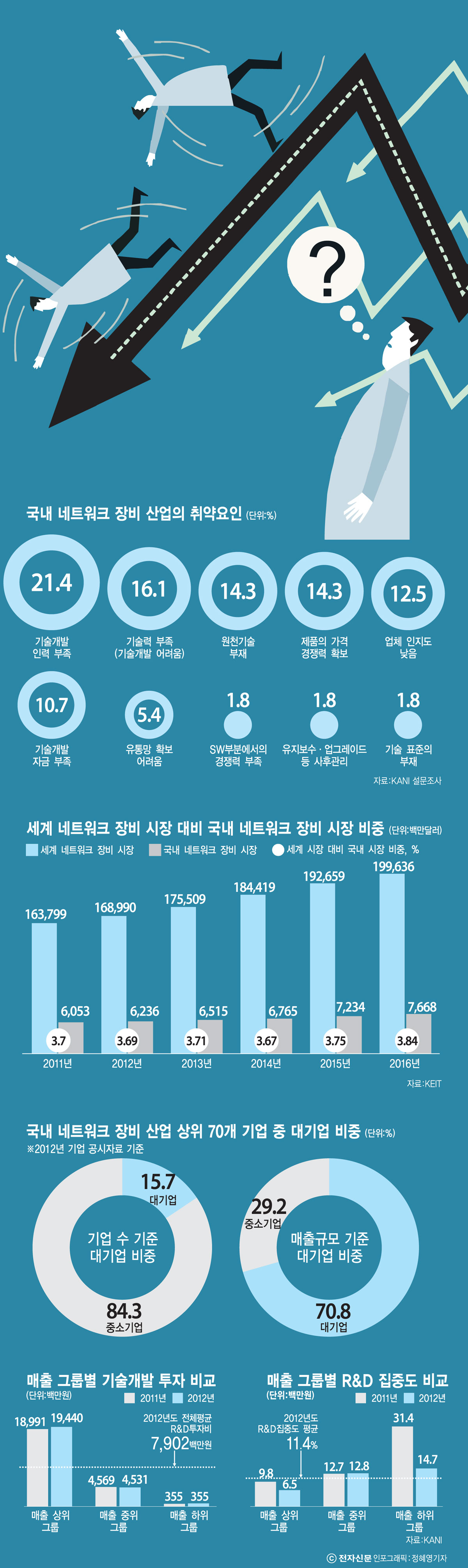 [이슈분석]`ICT 장비 산업`에 독이 된 인터넷 강국. 생태계 기초 허약