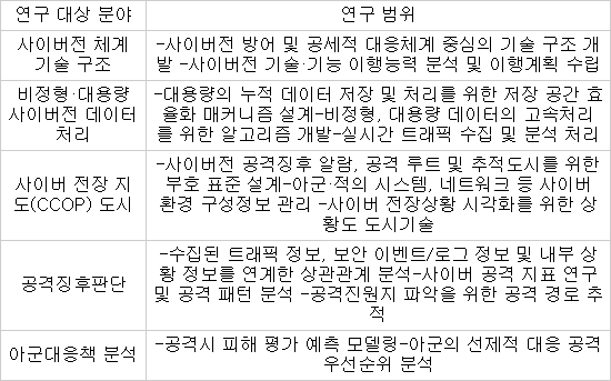 빅데이터 분석기술로 사이버전 `필승` 한다