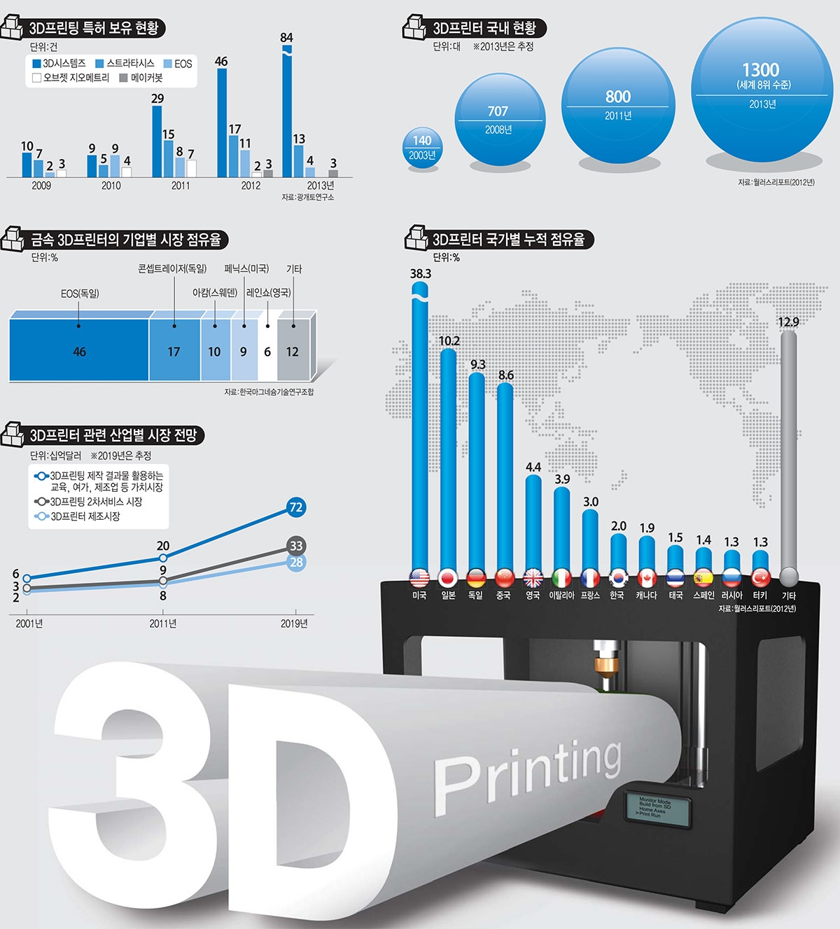 [이슈분석]3D프린터, 2014년 패러다임 전환 시작