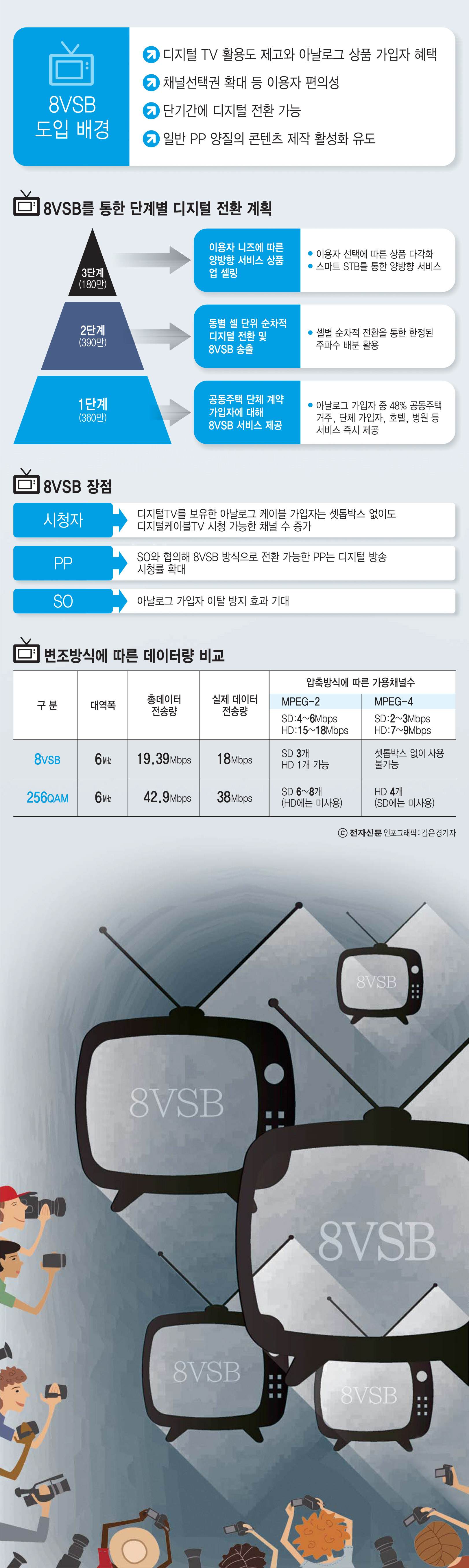 [이슈분석]8VSB, 아날로그 케이블도 HD 본다…시청자 편익 대대적 개선