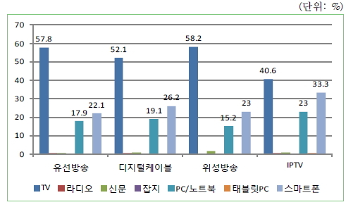 유료방송서비스 가입 가구의 일상 생활에서 필수 매체(자료 : KISDI 'IPTV 이용행태 분석' 보고서. 2013년 8월 발행)