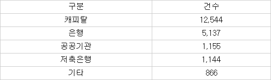 대출사기 급증...캐피탈 사칭 최다