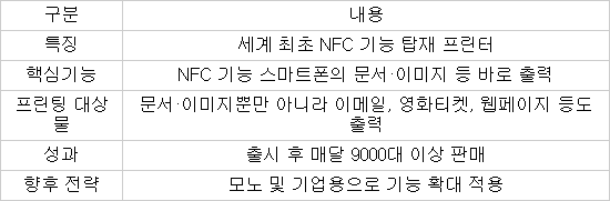 삼성 프린터, NFC 기능 탑재하자 판매 2배 늘었다