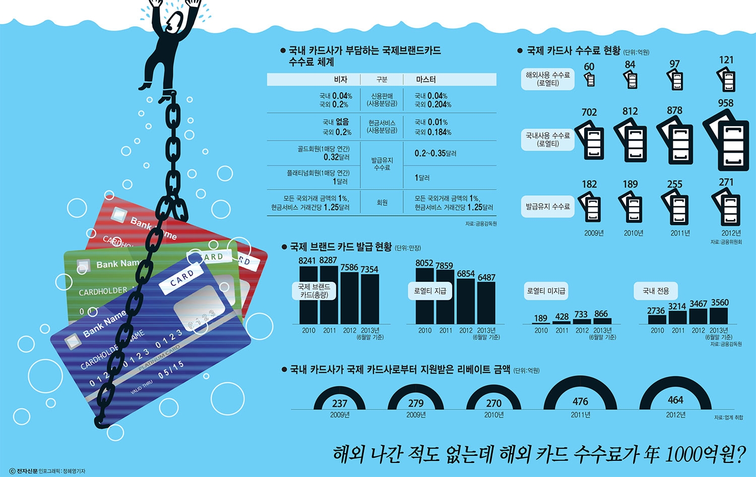 [이슈분석]카드 로열티의 함정...뒷짐 진 한국